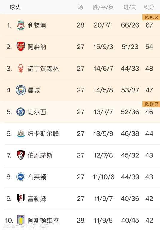 曼城大胜富勒姆，继续领跑英超积分榜的简单介绍